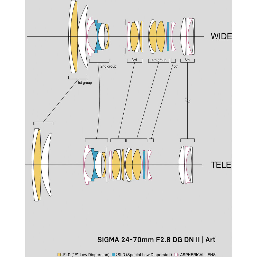 SIGMA - AF 24-70MMF/2.8 DG DN II (A) F/SE